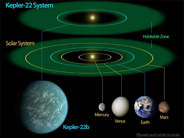 Kepler system